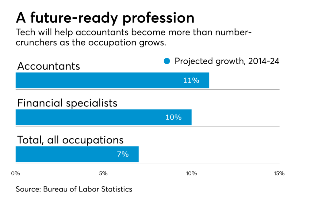 Future Outlook For Accounting Jobs